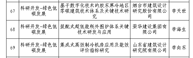 榮華建設集團2022年度住房城鄉建設科技計劃項目通過(guò)專(zhuān)家評審(圖3) 榮華建設集團2022年度住房城鄉建設科技計劃項目通過(guò)專(zhuān)家評審(圖3)
